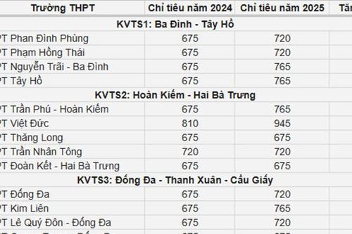 Các trường THPT công lập ở Hà Nội tăng chỉ tiêu lớp 10 ra sao?