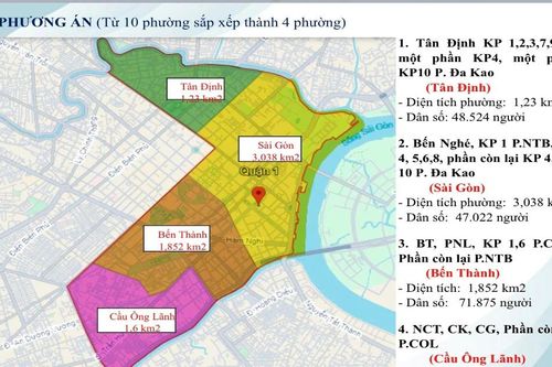 Quận 1 đề xuất đặt tên phường Sài Gòn