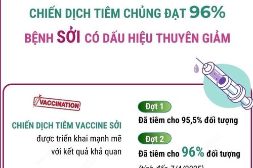 Chiến dịch tiêm chủng đạt 96%, bệnh sởi có dấu hiệu thuyên giảm