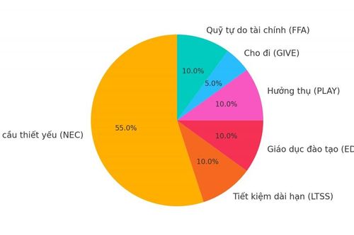 Quản lý tài chính gia đình thời 4.0: Chi tiêu thông minh, sống an tâm