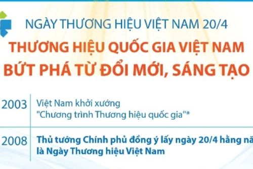 Thương hiệu quốc gia Việt Nam: Bứt phá từ đổi mới, sáng tạo