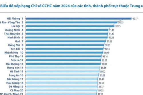 Ninh Bình xếp thứ 6/63 tỉnh, thành phố có Chỉ số cải cách hành chính từ 90% trở lên