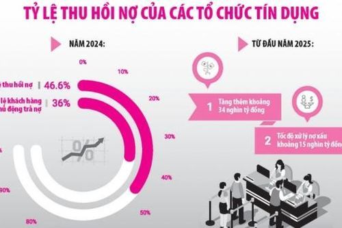 Dự phòng rủi ro 'gồng mình' gánh nợ xấu, sớm lấp khoảng trống sau Nghị quyết 42