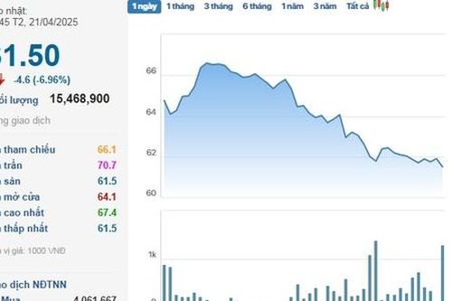 Cổ phiếu VIC lại giảm sàn, VN-Index nguy cơ thủng 1.200 điểm