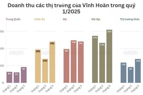 Doanh thu quý 1/2025 của Vĩnh Hoàn 'đi lùi'