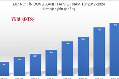 Doanh nghiệp chật vật tìm vốn rẻ cho chuyển đổi xanh