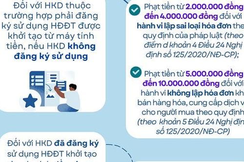 Hộ kinh doanh không sử dụng hóa đơn điện tử từ máy tính tiền có thể bị phạt tới 10 triệu đồng