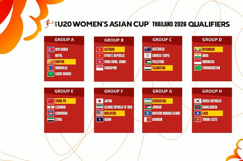 Vòng loại Giải bóng đá U20 nữ châu Á 2026: Việt Nam thuộc bảng B