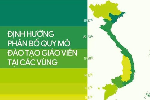 Định hướng phân bố quy mô đào tạo giáo viên tại các vùng