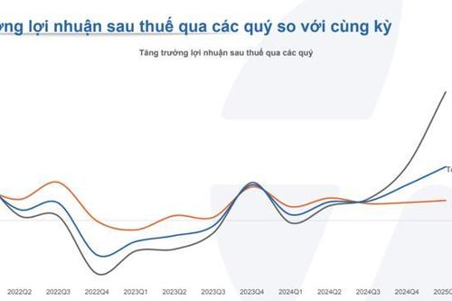 Đã có 685 doanh nghiệp công bố lợi nhuận quý 1 tăng mạnh 50,8%, Ngân hàng dẫn dắt