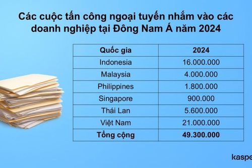 USB trở thành 'cửa hậu' cho mã độc tấn công doanh nghiệp Đông Nam Á