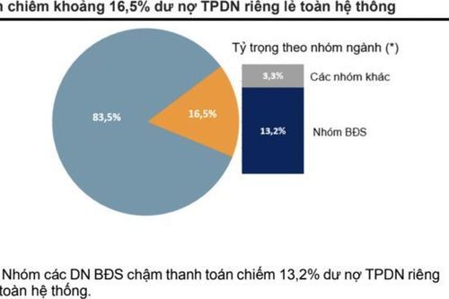 Nhiều công ty tiếp tục chậm thanh toán nợ trái phiếu trong quý 1/2025