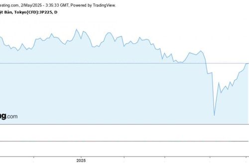 Chứng khoán châu Á tăng cùng USD, giá vàng giảm