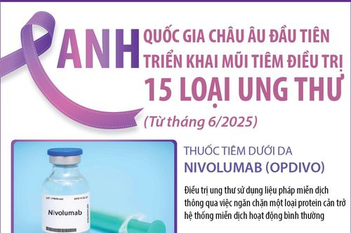 Anh - quốc gia châu Âu đầu tiên triển khai mũi tiêm điều trị 15 loại ung thư