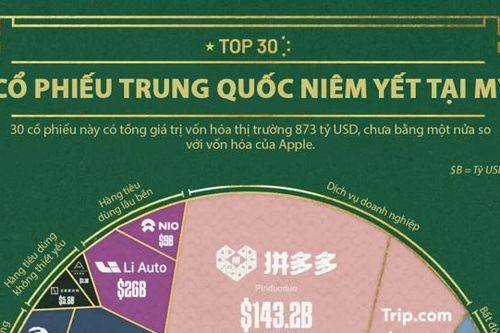 30 cổ phiếu Trung Quốc có vốn hóa lớn nhất niêm yết tại Mỹ