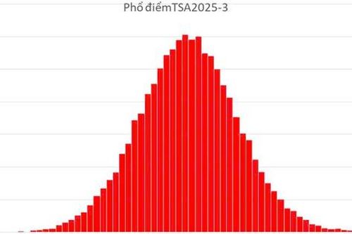 Đạt 91,29/100 điểm, thí sinh đến từ Nghệ An trở thành thủ khoa kỳ thi đánh giá tư duy đợt 3
