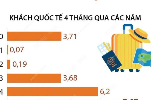 Bốn tháng đầu năm: Khách quốc tế đến Việt Nam tăng 23,8%