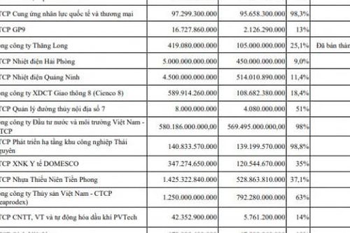 SCIC sắp thoái vốn tại FPT, Domesco, NTP, HND, QTP...