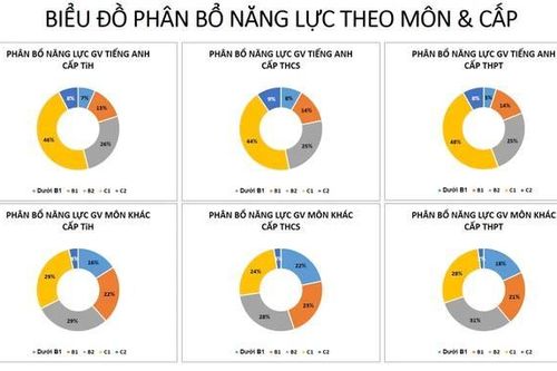 Công bố kết quả khảo sát năng lực tiếng Anh của giáo viên