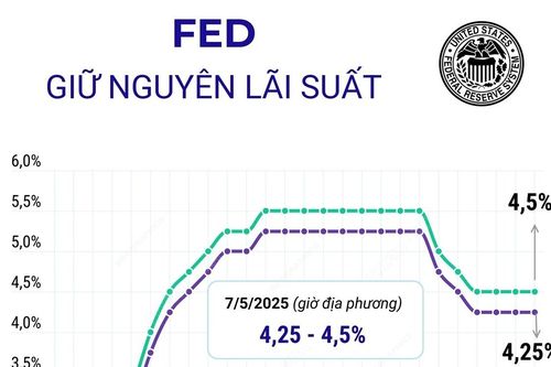 Fed giữ nguyên lãi suất ở mức 4,25 - 4,5%