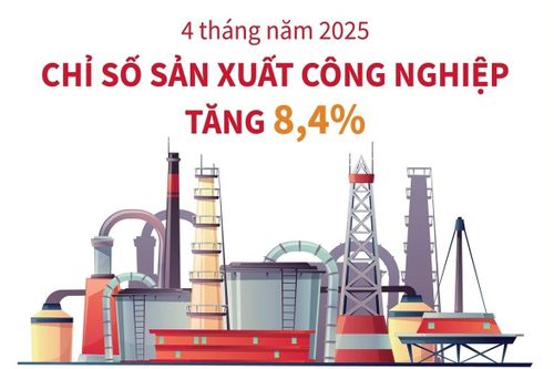 Bốn tháng năm 2025: Chỉ số sản xuất toàn ngành công nghiệp tăng 8,4%