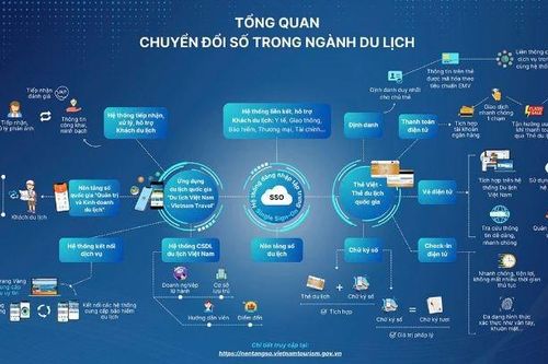 'Chìa khóa' cho hệ sinh thái du lịch thông minh