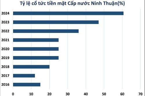 Loạt doanh nghiệp chốt quyền trả cổ tức tiền mặt tuần tới, tỷ lệ cao nhất hơn 60%