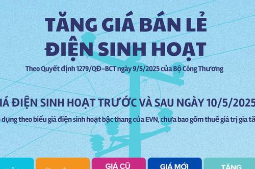 Từ ngày 10/5/2025: người dân phải trả thêm bao nhiêu tiền điện mỗi tháng?
