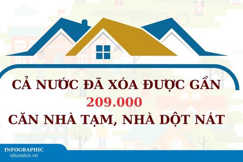 Cả nước đã xóa được gần 209.000 căn nhà tạm, nhà dột nát