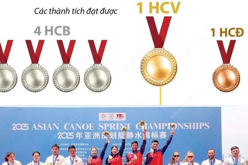 Giải vô địch Canoe châu Á 2025: Đội tuyển Việt Nam xếp thứ 3 toàn đoàn