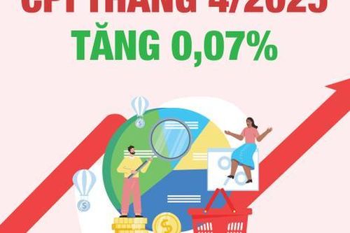 Infographics: Chỉ số giá tiêu dùng tháng 4/2025 tăng 0,07%