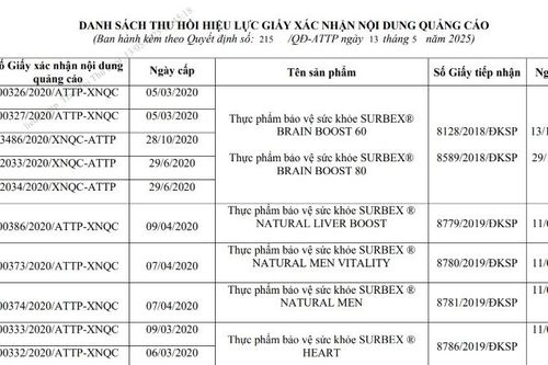Thu hồi một loạt giấy tiếp nhận đăng ký công bố thực phẩm bảo vệ sức khỏe