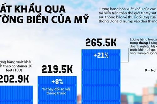 Xuất khẩu của Mỹ sụt mạnh vì thương chiến
