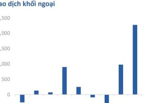 Thấy gì từ tín hiệu đảo chiều mua ròng của khối ngoại?