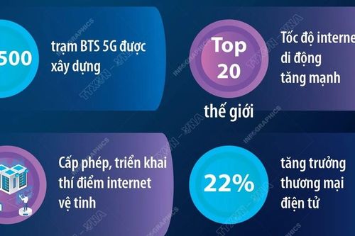 Chuyển đổi số tiếp tục có bước phát triển mạnh mẽ