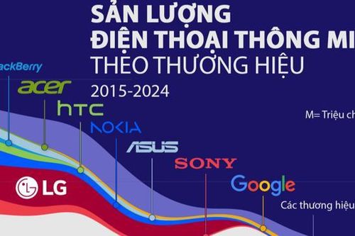 Thị trường smartphone toàn cầu 10 năm qua, Samsung và Apple thống trị