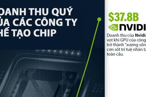 Doanh thu của các công ty chế tạo chip lớn nhất thế giới