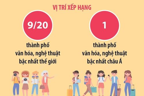 Hà Nội - điểm đến văn hóa, nghệ thuật hàng đầu châu Á