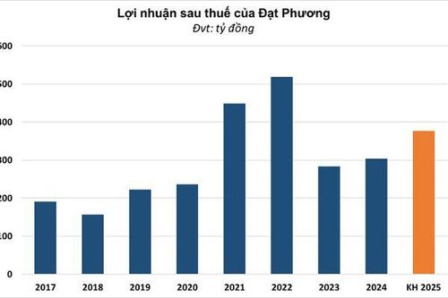 Đạt Phương chốt quyền chia cổ tức tiền mặt và thưởng cổ phiếu 70%