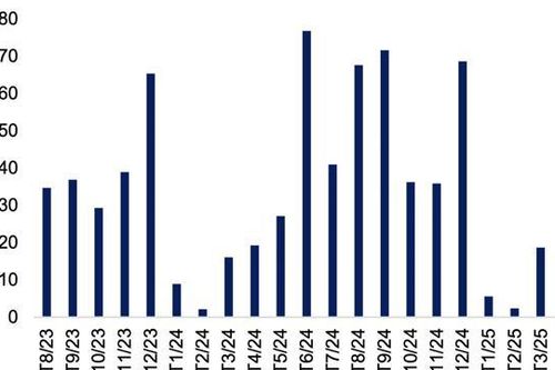 Phát hành trái phiếu doanh nghiệp tăng đột biến 148%, nhóm bất động sản đã xuất hiện trở lại