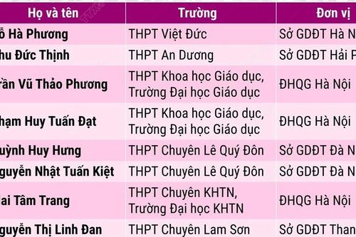 Thêm 11 học sinh được miễn thi tốt nghiệp, ưu tiên xét tuyển thẳng vào đại học