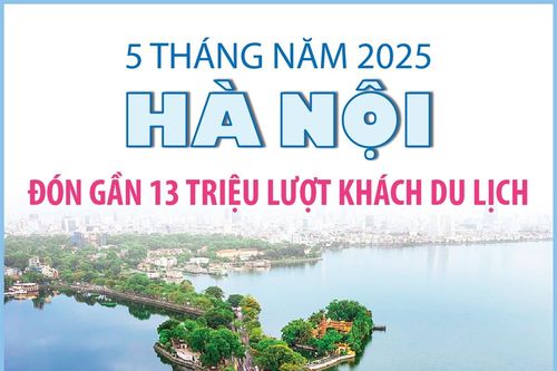 5 tháng năm 2025: Hà Nội đón gần 13 triệu lượt khách du lịch