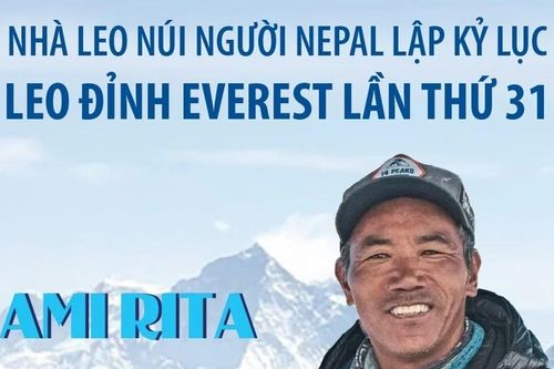 Nhà leo núi người Nepal lập kỷ lục leo đỉnh Everest lần thứ 31