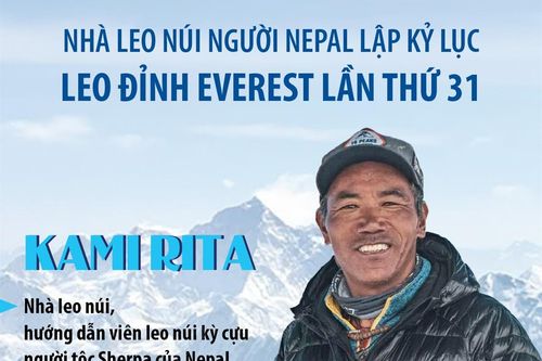Nhà leo núi người Nepal lập kỷ lục leo đỉnh Everest lần thứ 31