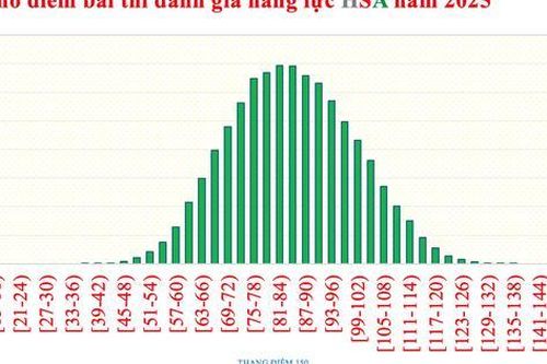 Phổ điểm kỳ thi ĐÁNH GIÁ NĂNG LỰC (HSA) năm 2025 của Đại học Quốc gia Hà Nội
