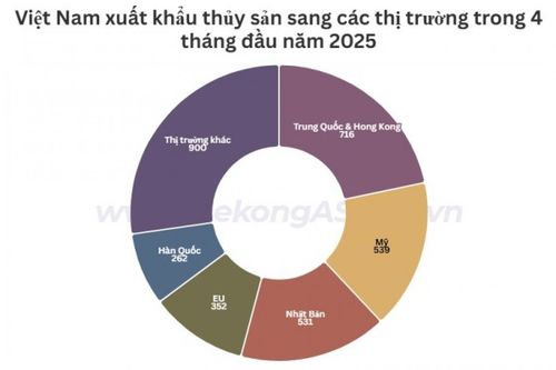 Trung Quốc trở thành thị trường xuất khẩu thủy sản lớn nhất của Việt Nam