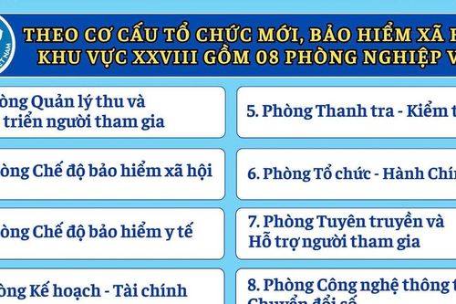 Bảo hiểm xã hội khu vực XXVIII chính thức hoạt động từ ngày 1/6