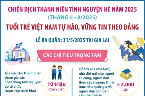 Chiến dịch Thanh niên tình nguyện hè năm 2025
