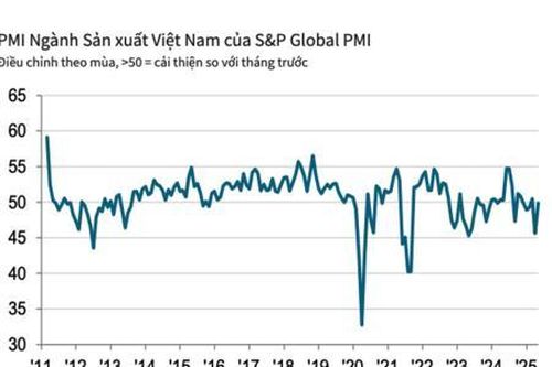 Đơn đặt hàng mới của nhà sản xuất Việt Nam tiếp tục giảm vào tháng 5