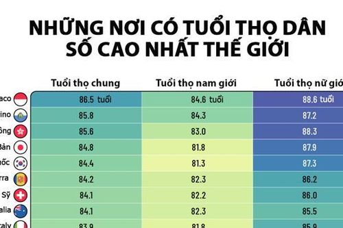 Những nơi có tuổi thọ cao nhất thế giới